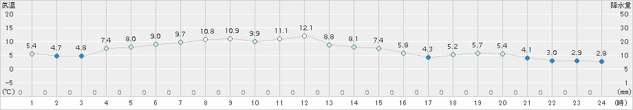 湧別(>2015年11月16日)のアメダスグラフ