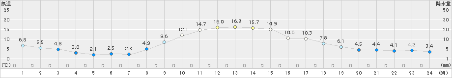 中徹別(>2015年11月16日)のアメダスグラフ
