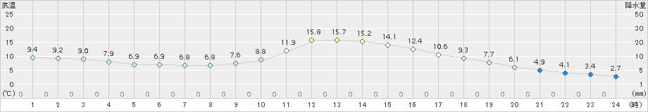 足寄(>2015年11月16日)のアメダスグラフ