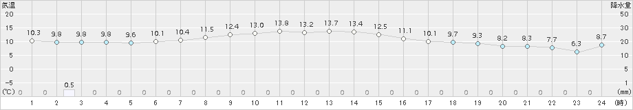 鹿追(>2015年11月16日)のアメダスグラフ
