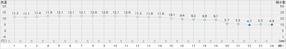せたな(>2015年11月16日)のアメダスグラフ