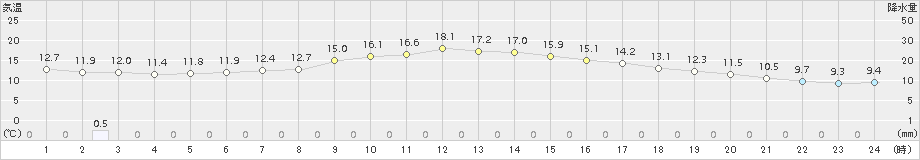 青森(>2015年11月16日)のアメダスグラフ