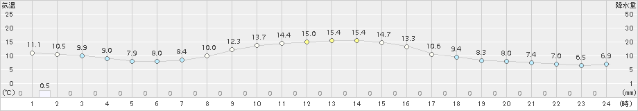 碇ケ関(>2015年11月16日)のアメダスグラフ