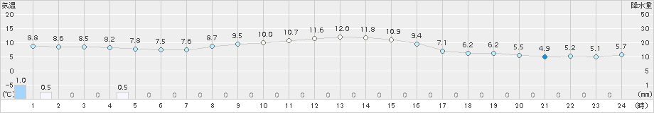 八幡平(>2015年11月16日)のアメダスグラフ