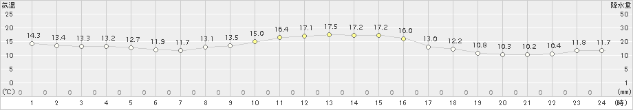 江刺(>2015年11月16日)のアメダスグラフ