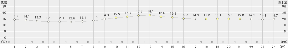 塩釜(>2015年11月16日)のアメダスグラフ