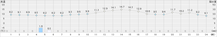 桧原(>2015年11月16日)のアメダスグラフ