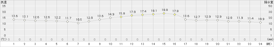 喜多方(>2015年11月16日)のアメダスグラフ