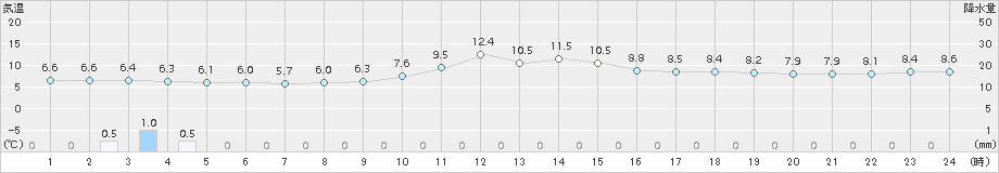 鷲倉(>2015年11月16日)のアメダスグラフ