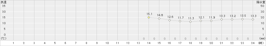 飯舘(>2015年11月16日)のアメダスグラフ