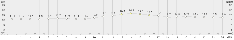 猪苗代(>2015年11月16日)のアメダスグラフ