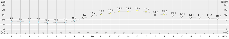 伊那(>2015年11月16日)のアメダスグラフ