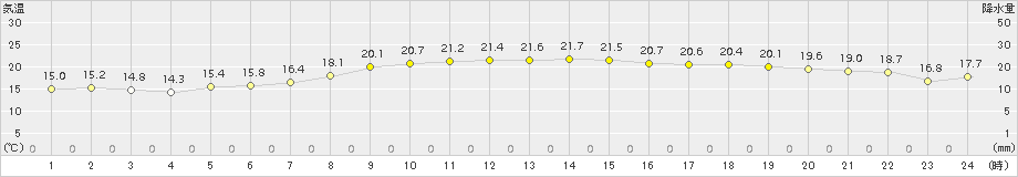 御前崎(>2015年11月16日)のアメダスグラフ