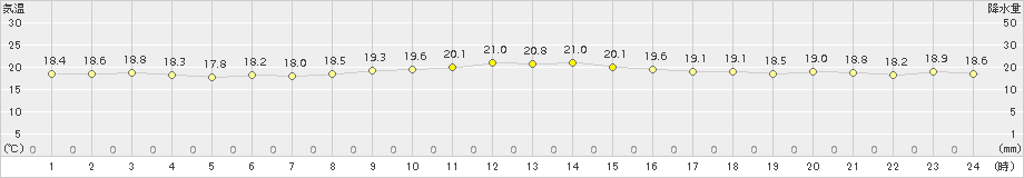 石廊崎(>2015年11月16日)のアメダスグラフ