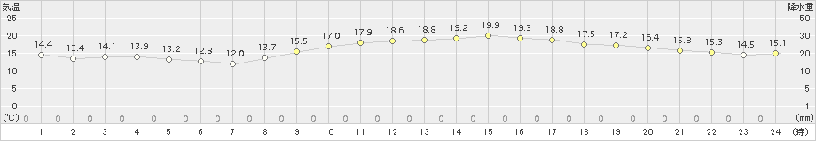 大垣(>2015年11月16日)のアメダスグラフ