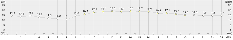 四日市(>2015年11月16日)のアメダスグラフ