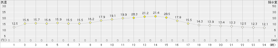 南伊勢(>2015年11月16日)のアメダスグラフ