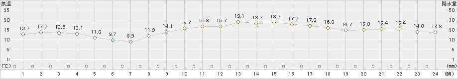 米原(>2015年11月16日)のアメダスグラフ