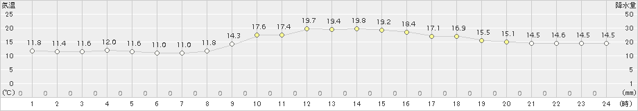 姫路(>2015年11月16日)のアメダスグラフ