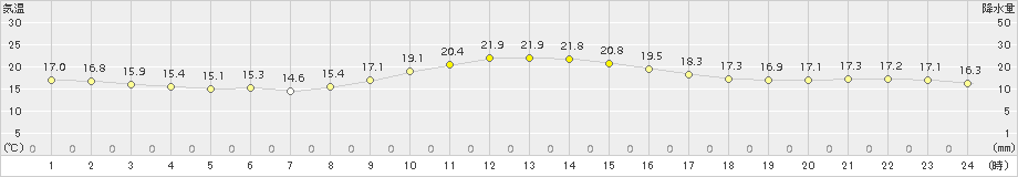 日和佐(>2015年11月16日)のアメダスグラフ