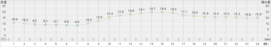 玖珂(>2015年11月16日)のアメダスグラフ