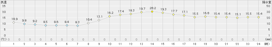 高森(>2015年11月16日)のアメダスグラフ