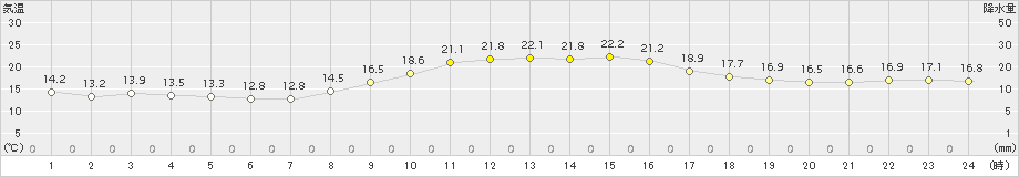 日向(>2015年11月16日)のアメダスグラフ