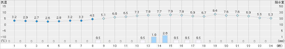 空知吉野(>2015年11月17日)のアメダスグラフ
