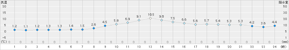 佐呂間(>2015年11月17日)のアメダスグラフ