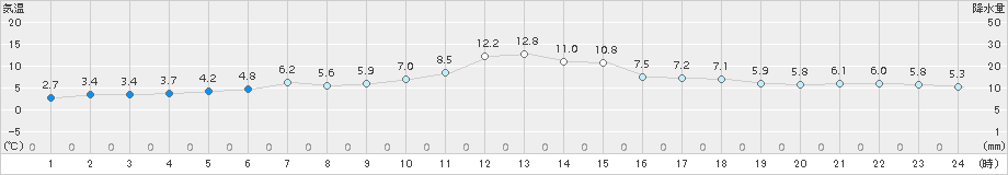 宇登呂(>2015年11月17日)のアメダスグラフ