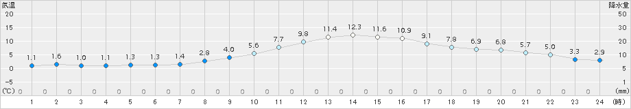 北見(>2015年11月17日)のアメダスグラフ