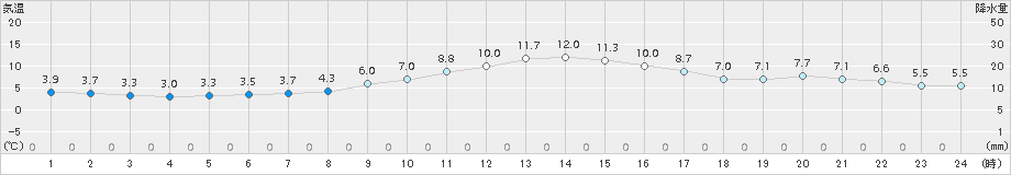 弟子屈(>2015年11月17日)のアメダスグラフ