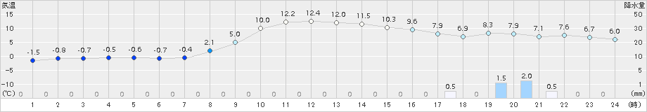 ぬかびら源泉郷(>2015年11月17日)のアメダスグラフ