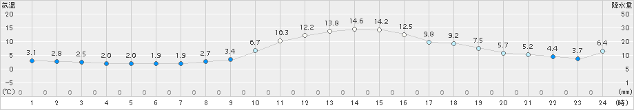 本別(>2015年11月17日)のアメダスグラフ