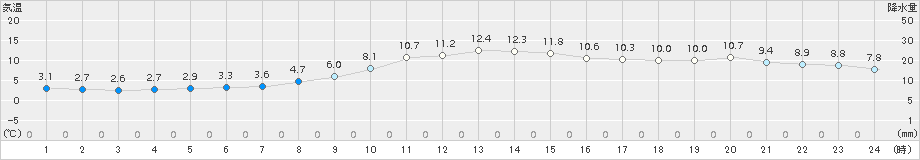 穂別(>2015年11月17日)のアメダスグラフ