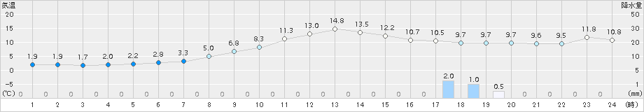 中杵臼(>2015年11月17日)のアメダスグラフ