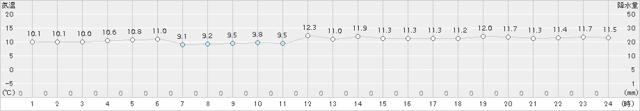 えりも岬(>2015年11月17日)のアメダスグラフ