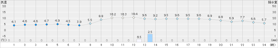 長万部(>2015年11月17日)のアメダスグラフ