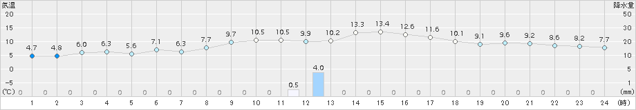 せたな(>2015年11月17日)のアメダスグラフ