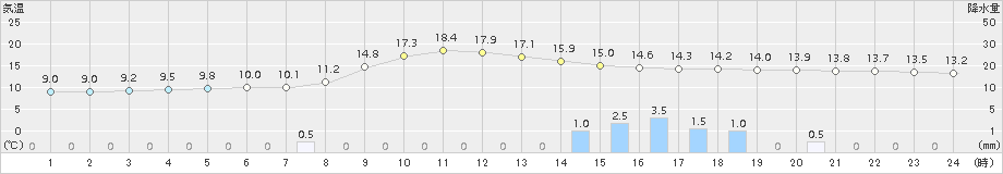 五城目(>2015年11月17日)のアメダスグラフ