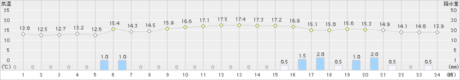 にかほ(>2015年11月17日)のアメダスグラフ