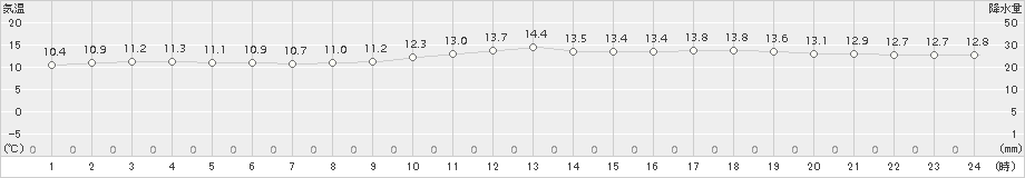 好摩(>2015年11月17日)のアメダスグラフ