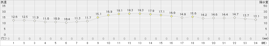 大衡(>2015年11月17日)のアメダスグラフ