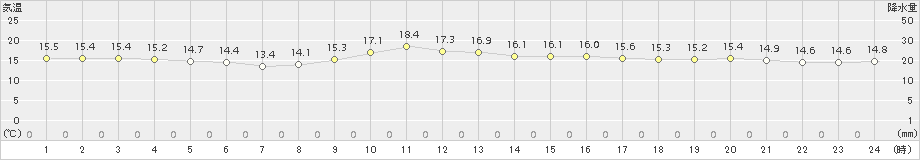 石巻(>2015年11月17日)のアメダスグラフ