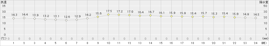 名取(>2015年11月17日)のアメダスグラフ