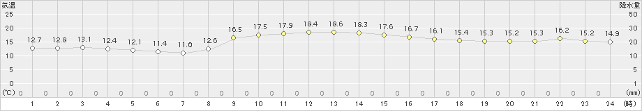 白石(>2015年11月17日)のアメダスグラフ