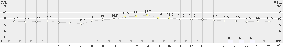 猪苗代(>2015年11月17日)のアメダスグラフ