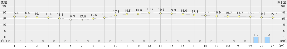 熊谷(>2015年11月17日)のアメダスグラフ