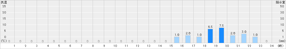 上高地(>2015年11月17日)のアメダスグラフ