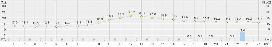 南部(>2015年11月17日)のアメダスグラフ